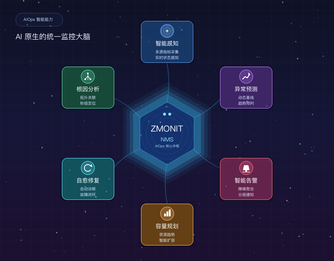 ZMONIT NMS AIOps 架构图